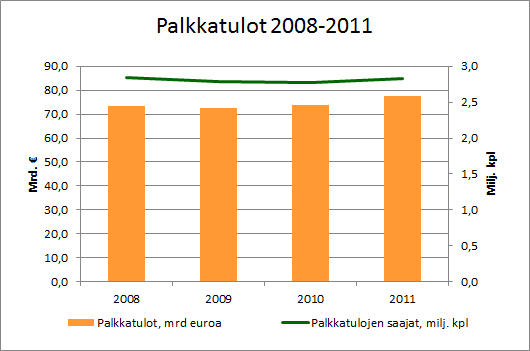 Palkkatulot 2008-2011
